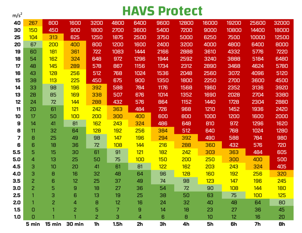 HAVS.io baseras på det internationella poängsystemet för att klassificera risken att få skador av vibrationer från verktyg.