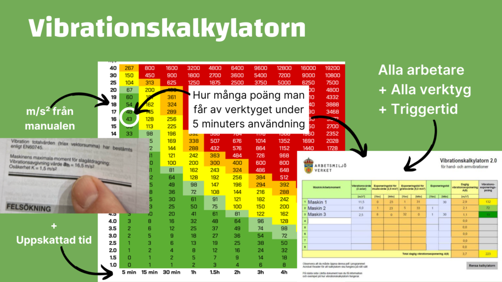 Vibrationskalkylatorn för riskbedömning